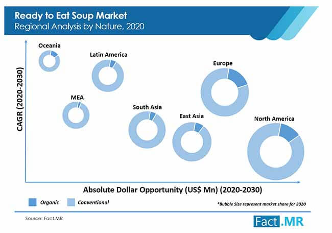 Ready to eat  soup market forecast by Fact.MR